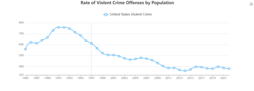 Crime in the United States